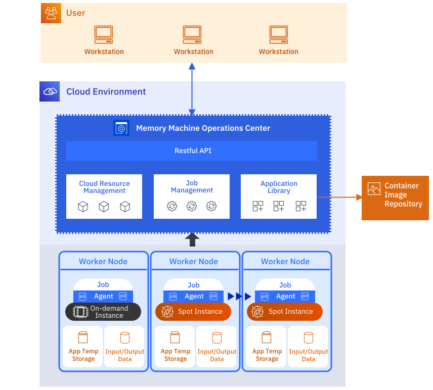 MMCloud Architecture MMCloud Architecture